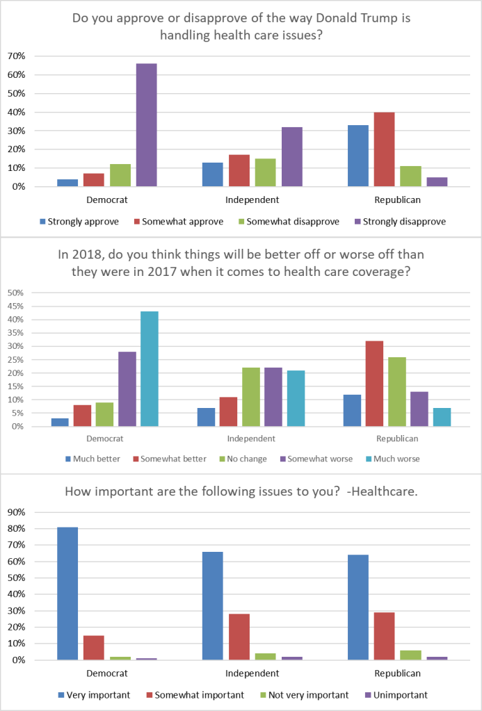 Three bar graphs showing the distributions of responses to three questions about Healthcare. Each of the three bar graphs shows democrats more heavily skewed toward extreme responses than independents or republicans.